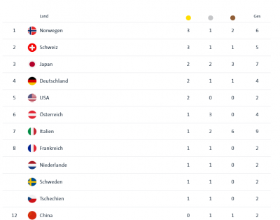 Screenshot 2026-02-09 at 21-30-59 Olympia™ Medaillenspiegel - Olympia™ Sportschau.de.png