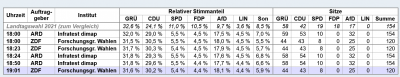 Screenshot 2026-03-08 at 19-07-53 Landtagswahl in Baden-Württemberg am 8. März 2026.png