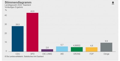 Webaufnahme_28-3-2022_18653_wahlergebnis.saarland.de.jpeg
